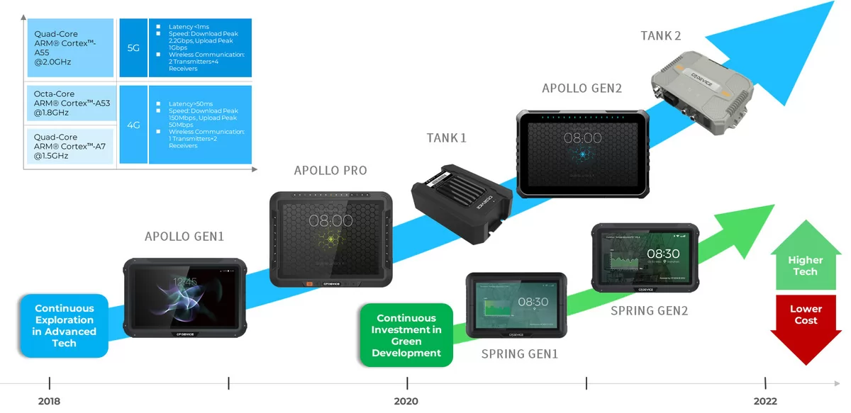 Figure 2: CP’s Hardware Product Development Roadmaps